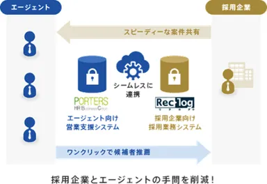 リクログとHRビジネスクラウドの連携について