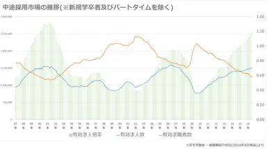 中途採用市場の推移(※新規学卒者及びパートタイムを除く)