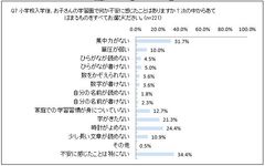 入学後の学習面の不安