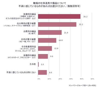 オフィス環境満足度調査