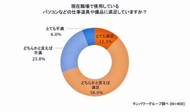 オフィス環境満足度調査