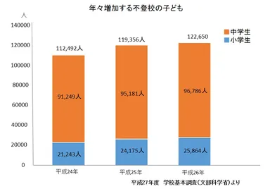 平成27年度学校基本調査