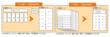 分散していた物件情報を1ページに構成