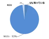 問1グラフ 10月1日が『日本酒の日』であることを知っていましたか？