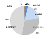 問2グラフ 日本酒を飲む頻度を教えてください