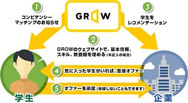 GROWによるマッチングイメージ