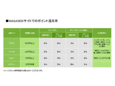 MAGASEEKサイトのポイント還元率