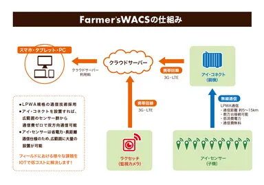 『Farmer'sWACS』の仕組み
