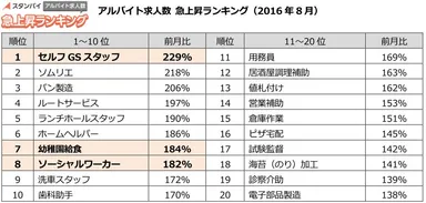 アルバイト求人数急上昇ランキング（2016年8月）