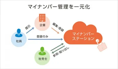 マンナンバー管理のイメージ図