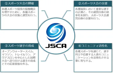 JSCA事業内容図