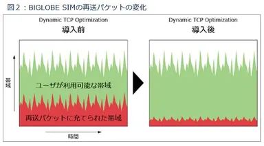 図2：BIGLOBE SIMの再送パケットの変化