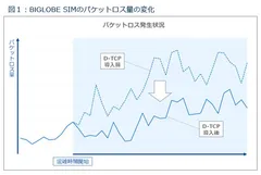 図1：BIGLOBE SIMのパケットロス量の変化