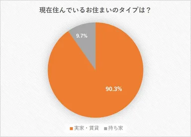 Q1. 現在住んでいるお住まいのタイプは？