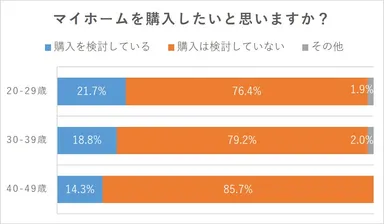 Q2. マイホームを購入したいと思いますか？