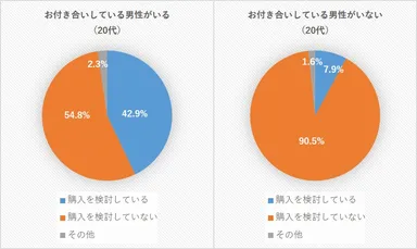 Q3. 結婚を考えてお付き合いしている男性がいますか？(20代)