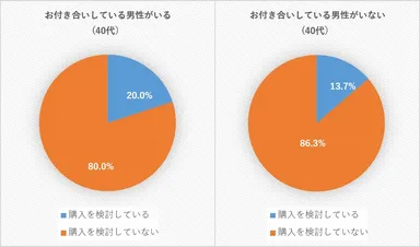 Q3. 結婚を考えてお付き合いしている男性がいますか？(40代)