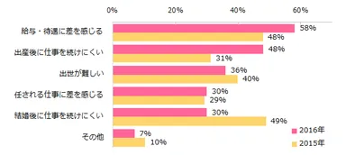 「働く中で女性が不利だと感じたことがある」と回答された方に伺います。その理由は何ですか？（複数回答可）