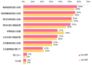 女性が働きやすい職場にするために必要だと思うことは何ですか？（複数回答可）