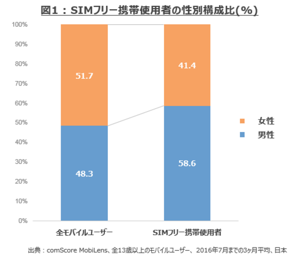 図1：SIMフリー携帯使用者の性別構成比(％)