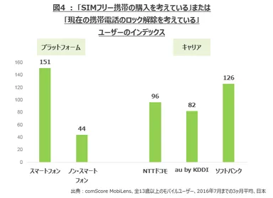 図4：「SIMフリー携帯の購入を考えている」または「現在の携帯電話のロック解除を考えている」ユーザーのインデックス