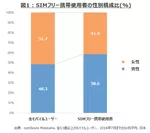 図1：SIMフリー携帯使用者の性別構成比(％)