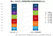 図2：SIMフリー携帯使用者の年齢層別構成比(％)