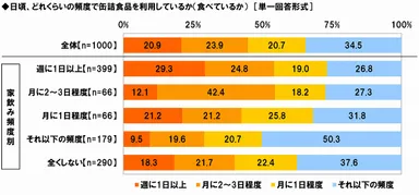 缶詰食品の利用頻度