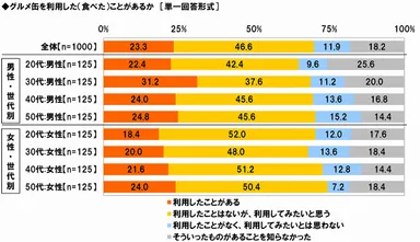 グルメ缶の利用経験と意向