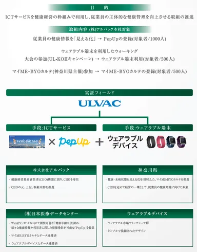 ICTを活用した実証事例