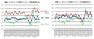 図1・2 エコポイント対象カテゴリーの数量・金額前年比
