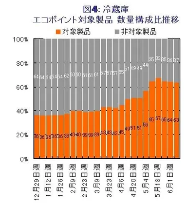 図4 冷蔵庫 エコポイント対象製品　数量構成比推移
