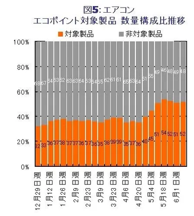 図5 エアコン エコポイント対象製品　数量構成比推移