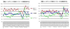 図1・2 エコポイント対象カテゴリーの数量・金額前年比