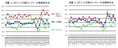 図1・2 エコポイント対象カテゴリーの数量・金額前年比