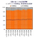 図3 地デジ対応薄型TV エコポイント対象製品　数量構成比推移