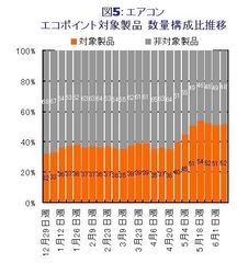図5 エアコン エコポイント対象製品　数量構成比推移