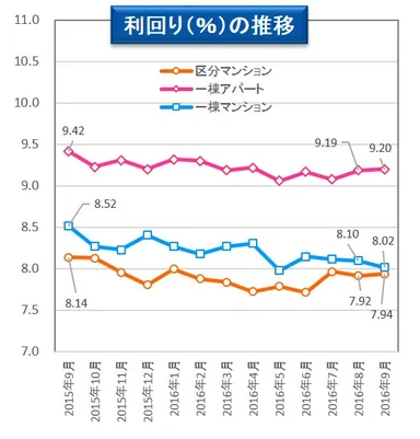 健美家　利回りの推移　マンスリーレポート201610
