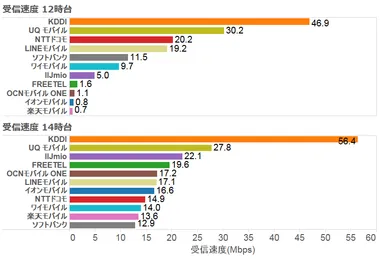 図2：受信速度結果(Mbps)