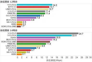 図3：送信速度結果(Mbps)