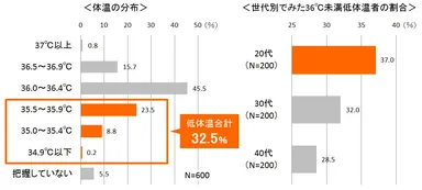 体温の分布／世代別で見た36℃未満低体温者の割合
