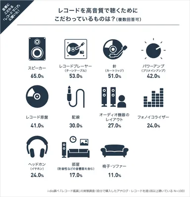 レコードを高音質で聴くためにこだわっているものは？