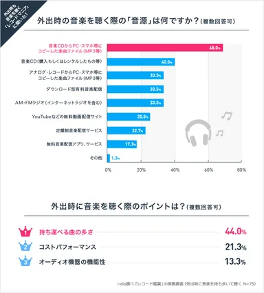 外出時の音楽を聴く際の「音源」は何ですか？