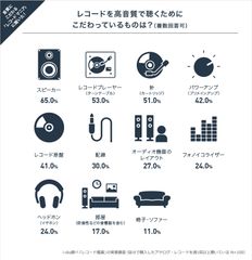 レコードを高音質で聴くためにこだわっているものは？
