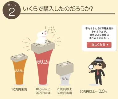 いくらで購入したのだろうか？