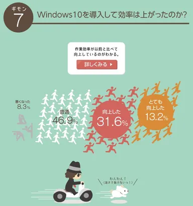 Windows10を導入して効率は上がったのか？