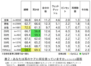 表2「あなたは耳のケアに何を使っていますか」についての回答