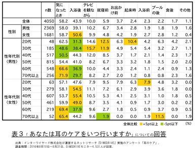 表3「あなたは耳のケアをいつ行いますか」についての回答
