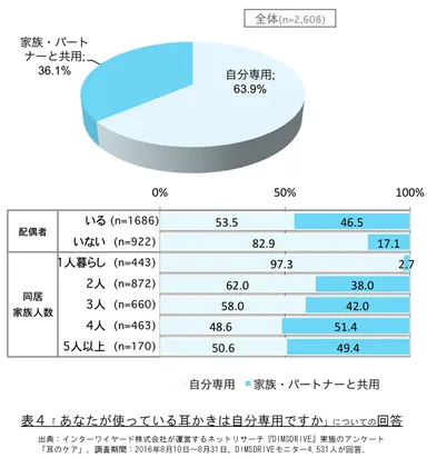 表4「あなたが使っている耳かきは自分専用ですか」についての回答
