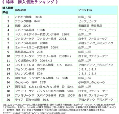 《綿棒　購入個数ランキング》